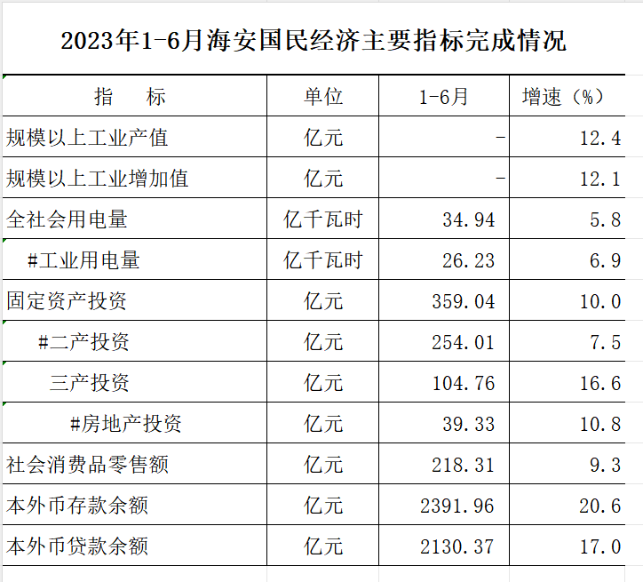 2023年1-6月海安國(guó)民經(jīng)濟(jì)主要指標(biāo)完成情況.png