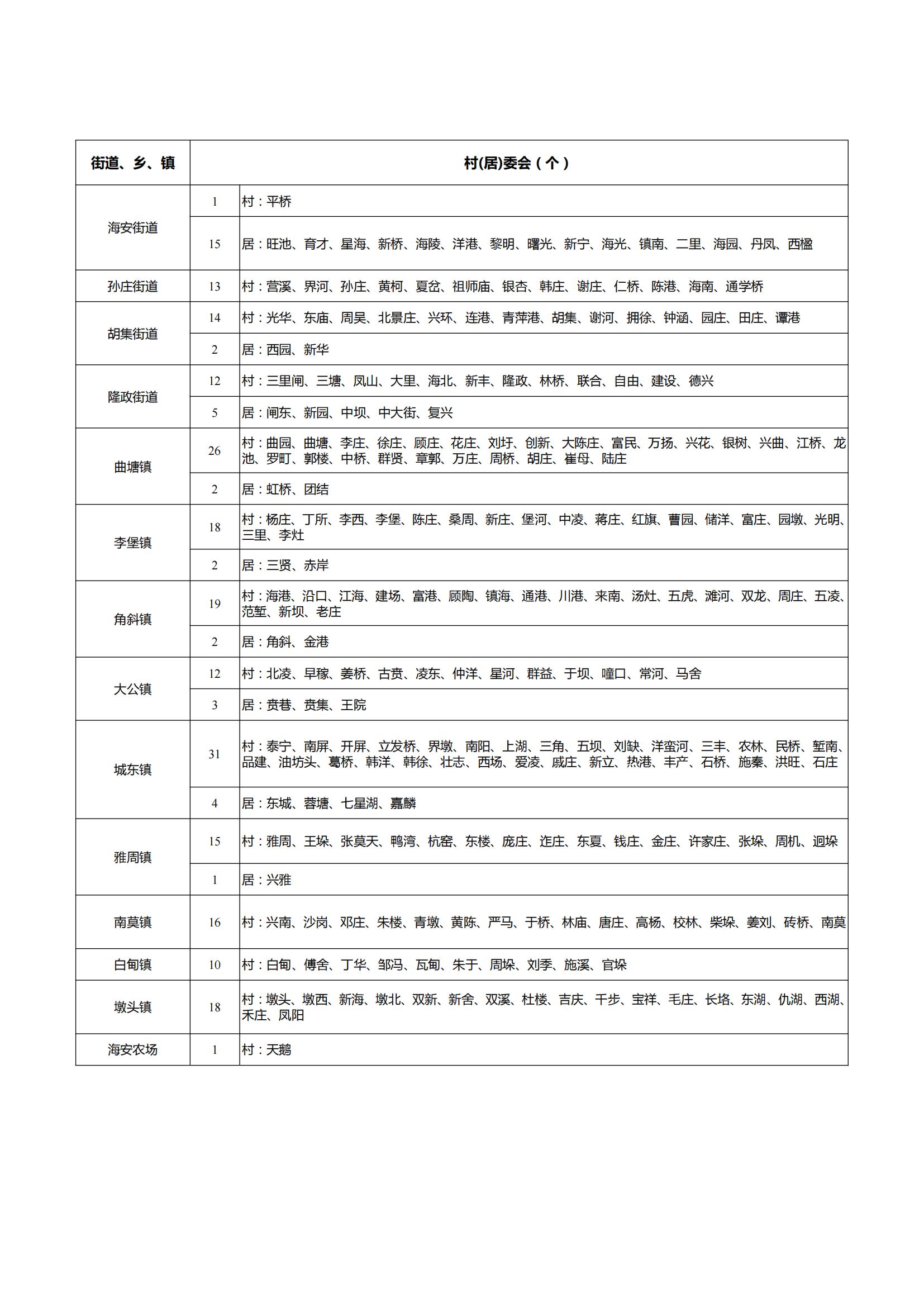 海安市行政區(qū)劃統(tǒng)計表_00.jpg