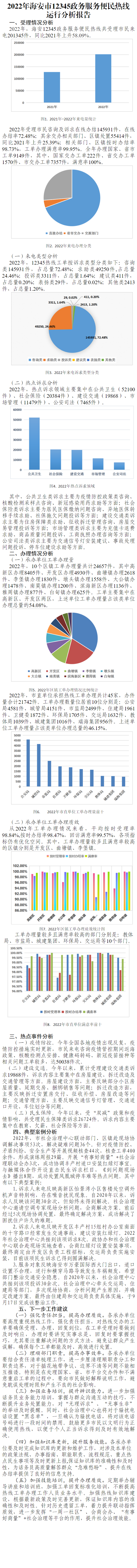 2022年海安市12345政務(wù)服務(wù)熱線運行分析報告(修改)(1).htm.png