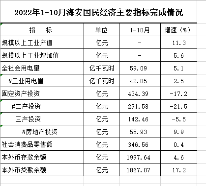 2022年1-10月海安國民經(jīng)濟(jì)主要指標(biāo)完成情況.png